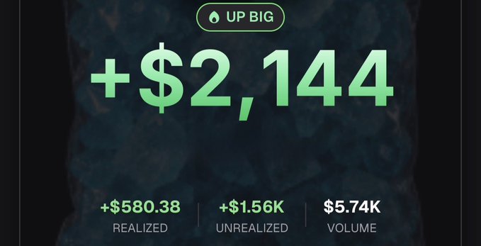 The image displays a trading dashboard showing "UP BIG" with a large green "+$2,144" gain, broken down into "+$580.38 REALIZED," "+$1.56K UNREALIZED," and "$5.74K VOLUME." The post celebrates this $2,100 trading gain, with the dashboard visually confirming the profitable results being discussed.