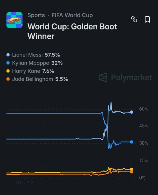 The image shows a Polymarket prediction chart for the FIFA World Cup Golden Boot Winner, with Lionel Messi leading at 57.5%, followed by Kylian Mbappé at 32%, Harry Kane at 7.6%, and Jude Bellingham at 5.5%. The line graph illustrates a dramatic shift where Messi's odds spiked upward and Mbappé's dropped sharply, visualizing how France's elimination caused the odds to flip despite both players having 8 goals, since Mbappé can no longer score while Messi still can.