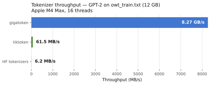 A horizontal bar chart comparing tokenizer throughput for GPT-2 on owt_train.txt (12 GB) using Apple M4 Max with 16 threads, showing gigatoken at 8.27 GB/s vastly outperforming tiktoken (61.5 MB/s) and HF tokenizers (6.2 MB/s). The dramatic performance gap visually reinforces the "Tokenization solved" message by demonstrating gigatoken's roughly 130x speed advantage over tiktoken and over 1,300x improvement over HF tokenizers.