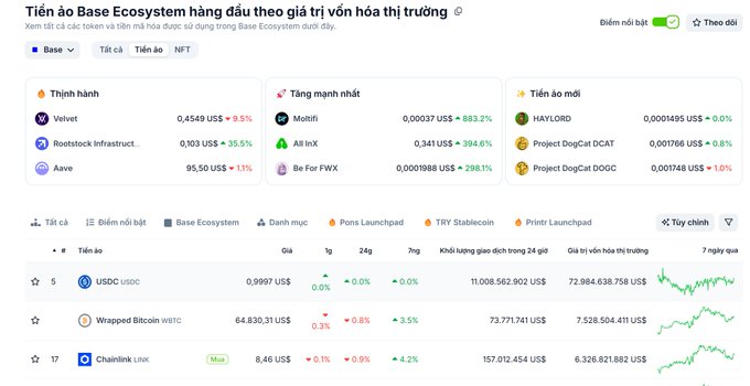 Coingecko Base Ecosystem page displaying assets ranked by market capitalization, including USDC, Wrapped Bitcoin (WBTC), and Chainlink (LINK) in the top positions.