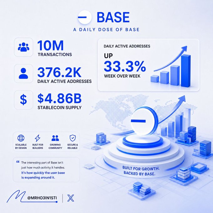 An infographic titled 'BASE - A DAILY DOSE OF BASE' showing 10M Transactions, 376.2K Daily Active Addresses (Up 33.3% Week Over Week), and $4.86B Stablecoin Supply, credited to @MRHOJINISTI.