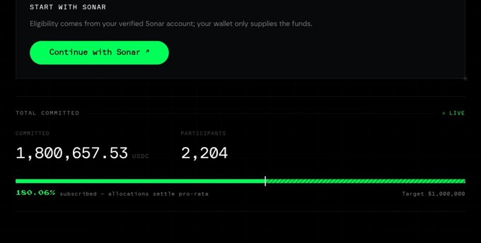 A crypto presale dashboard showing 'START WITH SONAR' with a Continue button, and live stats displaying 1,800,657.53 USDC committed by 2,204 participants, achieving 180.06% subscribed against a $1,000,000 target.