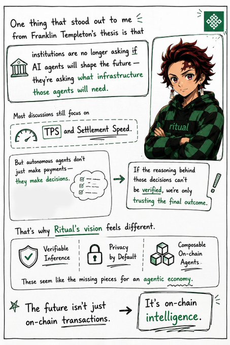 An illustrated infographic discussing Franklin Templeton's thesis on AI agents, featuring a character in a 'ritual' hoodie and text highlighting 'Verifiable Inference', 'Privacy by Default', and 'Composable On-chain Agents'.