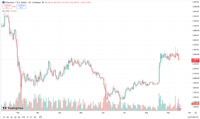 A TradingView daily candlestick chart for Ethereum/U.S. Dollar (ETHUSD) on Coinbase, showing price action with the current price at $2,395.86, displaying a downtrend from March highs and recent recovery.