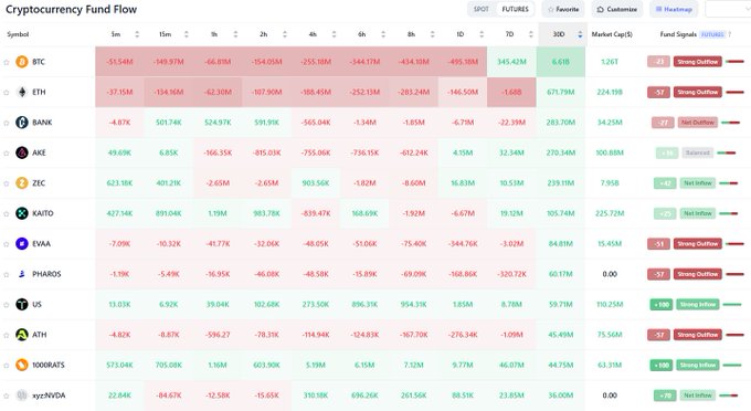 A 'Cryptocurrency Fund Flow' dashboard on Coinstats displaying market cap and fund signals for various tokens including BTC, ETH, BANK, AKE, ZIC, KAITO, EVAA, PHAROS, US, ATH, 1000RATS, and yayFNDA, with most showing 'Strong Outflow' signals.