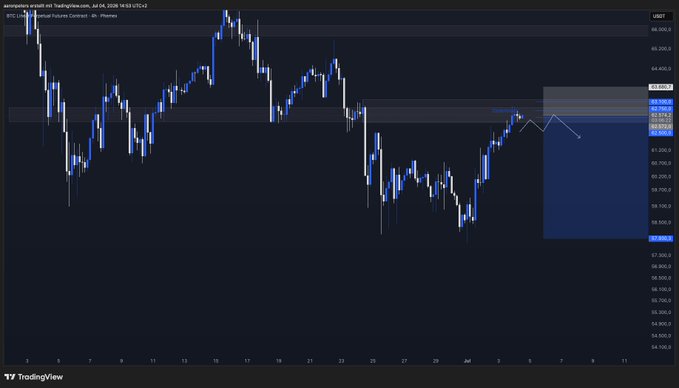 Bitcoin (BTC/USD) TradingView chart on the 4-hour timeframe from Phemex shows two filled limit short orders near the $62,500–$63,500 resistance zone with a third pending limit order slightly above, illustrating the averaged short entry at $62,572 referenced in the post.