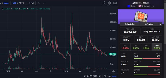 A cryptocurrency trading chart for $BNKR paired with WETH on Uniswap, showing a price of $24.19M with +24.19% gain, and market stats including $1.9M liquidity and $60K volume.