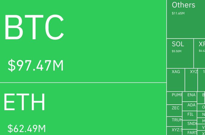 A treemap visualization shows Bitcoin (BTC) leading liquidations at $97.47M, followed by Ethereum (ETH) at $62.49M, with smaller amounts for SOL ($5.50M), XRP, and various altcoins like XAG, ENA, ADA, and others totaling $11.65M, illustrating the $200M leveraged long liquidation event after BTC dropped $3,000 in an hour.