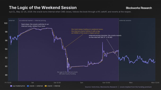 A financial chart titled 'The Logic of the Weekend Session' from Blockworks Research showing xyz-CL May 22-25 2026 oracle prices, illustrating internal vs external oracle pricing and a 9% selloff.