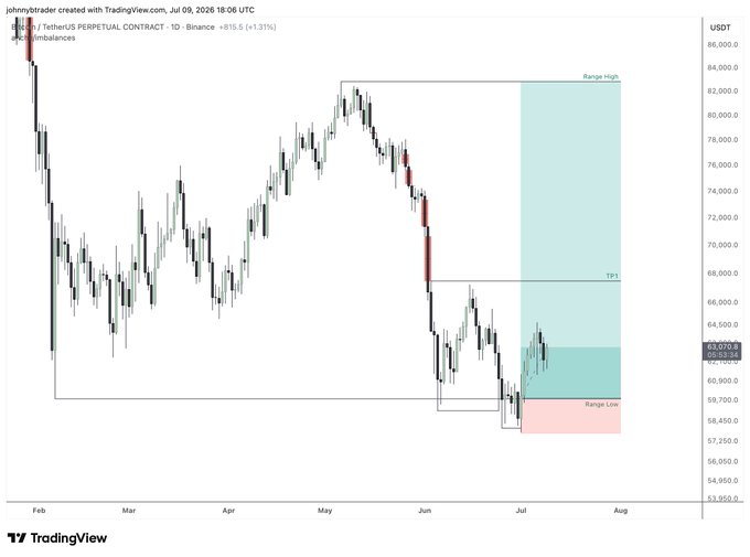 A TradingView chart of BTC/USDT perpetual contract shows a daily candle price near $63,070, with a highlighted trading range (~$58,450 low to ~$82,000 high) and a TP1 marker around $66,500, suggesting a potential bullish breakout toward the range high after a recent bottom. The chart visually supports the post's "next leg up incoming $BTC" outlook by illustrating price consolidating near range lows with upside targets drawn above.