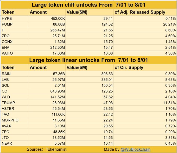 The image displays two tables titled "Large token cliff unlocks From 7/01 to 8/01" and "Large token linear unlocks From 7/01 to 8/01," listing tokens such as HYPE, PUMP, H, ZRO, CONX, ENA, and KAITO (cliff unlocks) alongside RAIN, LAB, SOL, CC, WLD, and others (linear unlocks), with their unlock amounts, dollar values, and supply percentages. It supports the post by visualizing the major token unlocks worth over $1.988 billion from sources like Tokenomist, showing notable entries like PUMP at 20.21% of adjusted released supply and RAIN valued at $896.53M.