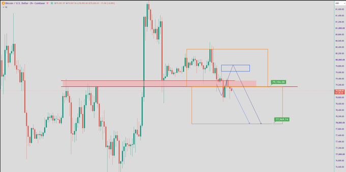 A Bitcoin/USD candlestick chart from TradingView showing technical analysis with highlighted support/resistance zones and price levels around $79,184.