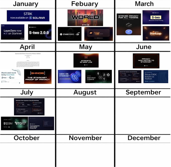 A calendar grid from January through July showcases various Starknet-related announcements, including STRK on Solana, LayerZero on Starknet, Starknet World, S-two, StarKape, and privacy developments.