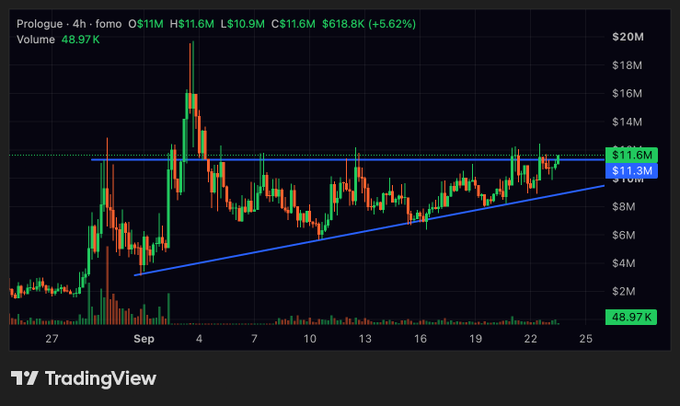 A TradingView candlestick chart for Prologue cryptocurrency token (4h timeframe) showing an ascending triangle pattern with price around $11.6M, up 5.62%, with volume of 48.97K.