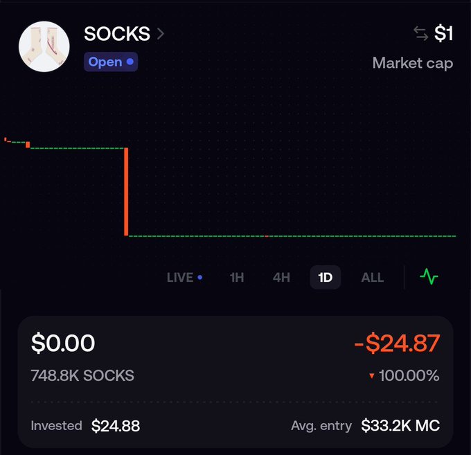 A screenshot of a trading chart for "SOCKS" token showing a dramatic price crash to $0.00, with a -100% loss indicated (down $24.87 from the $24.88 invested), visually confirming the "-100%" mentioned in the post.