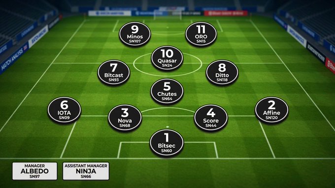 A soccer/football team formation diagram on a pitch showing player positions including Quasar (#10 SN54), Minos (#9 SN107), ORO (#11 SN15), Bitcast (#7 SN53), Chutes (#5 SN64), Ditto (#8 SN118), with Manager ALBEDO (SN97) and Assistant Manager NINJA (SN66).