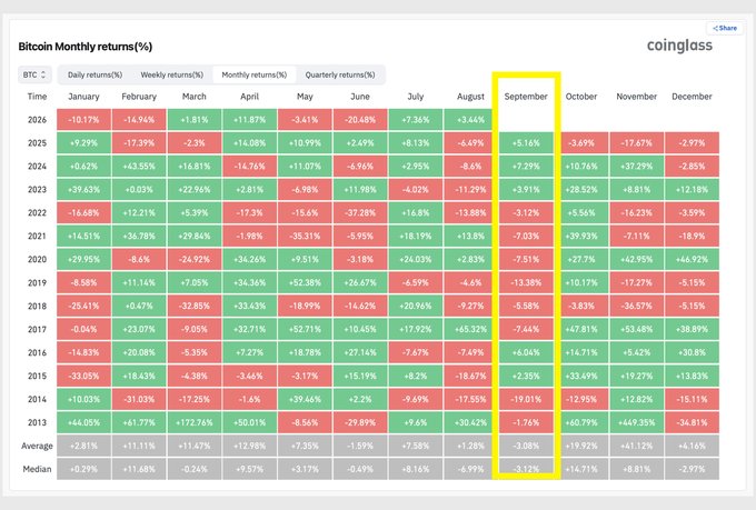 A Coinglass chart titled "Bitcoin Monthly returns(%)" displays BTC's monthly percentage returns from 2013-2026, with the September column highlighted in a yellow box showing historically negative returns averaging -3.17% and a median of -3.17%. The chart illustrates September as Bitcoin's historically weakest month, with red cells dominating the column and values like -20.68% (2019) and -19.01% (2014) standing out, supporting the post's warning that Bitcoin's bullish breakout faces seasonal headwinds ahead.