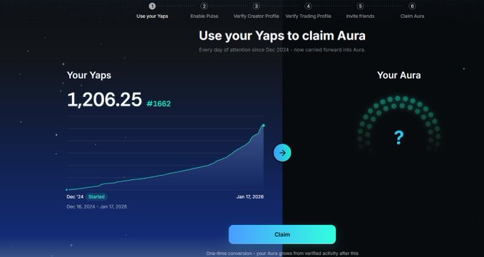 A user interface for "Use your Yaps to claim Aura" displaying 1,206.25 Yaps (#1662 ranking) with a growth chart from December 24 to January 17, 2026, alongside an unrevealed "Your Aura" section. The post reflects the user's surprise at their Yaps count and frustration about claiming/converting them to Aura through "Baekpro."