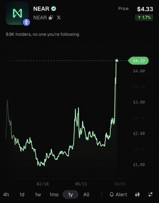 The image is a 1-year price chart of $NEAR (NEAR Protocol), currently priced at $4.33 with a 1.7% gain, showing a sharp recent surge from around $2.50 to its 1-year high. This aligns with the post noting $NEAR's accelerated run, after the poster felt they topped out too soon at $3.30 last week—indeed, the chart shows the price has now broken well above that level.