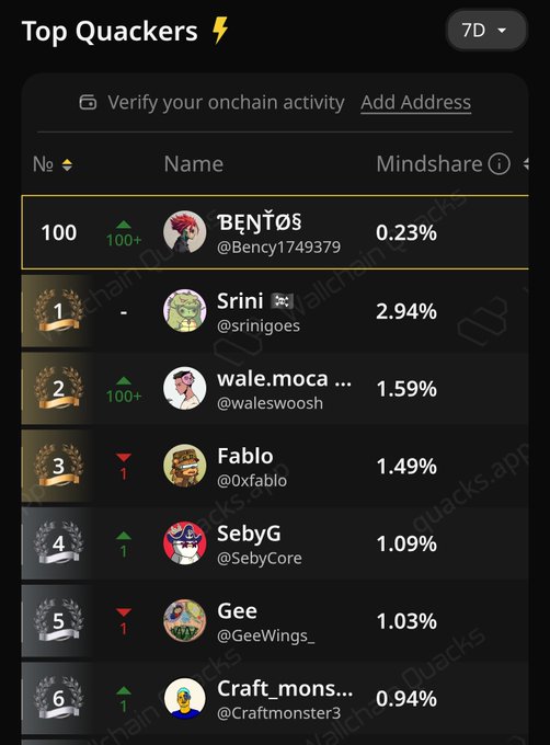 The image shows a leaderboard with various posts about different activities such as crafting, gaming, and social media. The top post is about Top Quackers, an app that tracks users' activity on social media platforms like Twitter and Instagram. It also provides information about the user's chain activity and verifies their onchain activity. The image includes a list of names and numbers for each post in the leaderboard, along with some text providing context or additional information related to the posts.