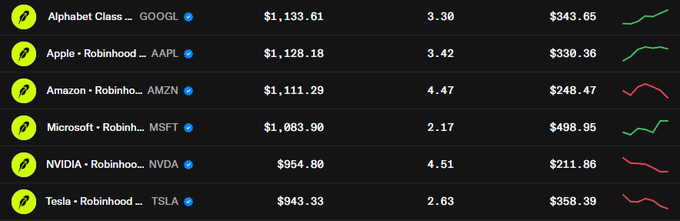 A dark-themed stock portfolio dashboard displays six major tech holdings: Alphabet (GOOGL) at $1,133.61, Apple (AAPL) at $1,128.18, Amazon (AMZN) at $1,111.29, Microsoft (MSFT) at $1,083.90, NVIDIA (NVDA) at $954.80, and Tesla (TSLA) at $943.33, each shown with performance metrics and trend indicators. The image contrasts a crypto/staking rewards allocation of around $14,000 in stock rewards with a traditional stock portfolio view, highlighting how small allocations in tokens stack up against major equity holdings.