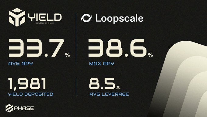This image displays stats for YIELD, including an AVG APY of 33.7% and 1,981 YIELD deposited, alongside Loopscale's MAX APY of 38.6% and 8.5x AVG LEVERAGE.