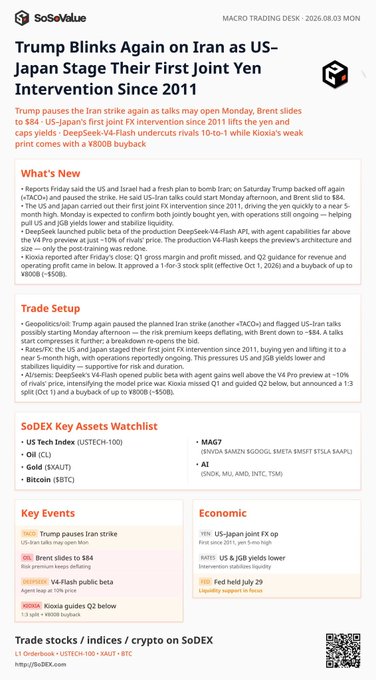 A financial newsletter titled 'SoSoValue MACRO TRADING DESK' dated 2026.08.03 MON, headlined 'Trump Blinks Again on Iran as US-Japan Stage Their First Joint Yen Intervention Since 2011', with sections for 'What's New', 'Trade Setup', 'SoDEX Key Assets Watchlist', and 'Key Events'.