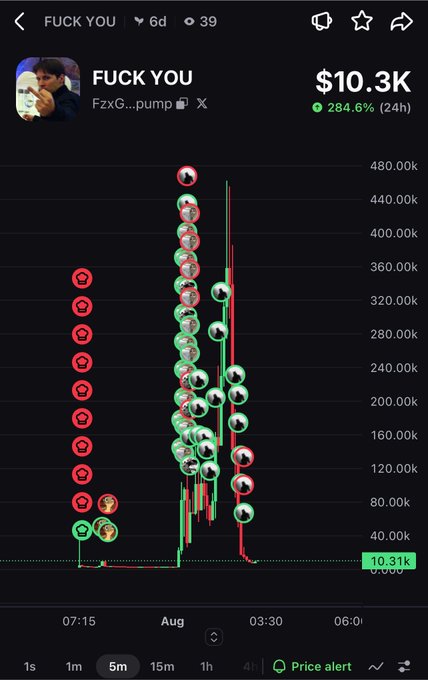 A cryptocurrency price chart showing the 'FUCK YOU' token on FzxG...pump at $10.3K with a 284.6% gain over 24 hours, displaying significant volatility.