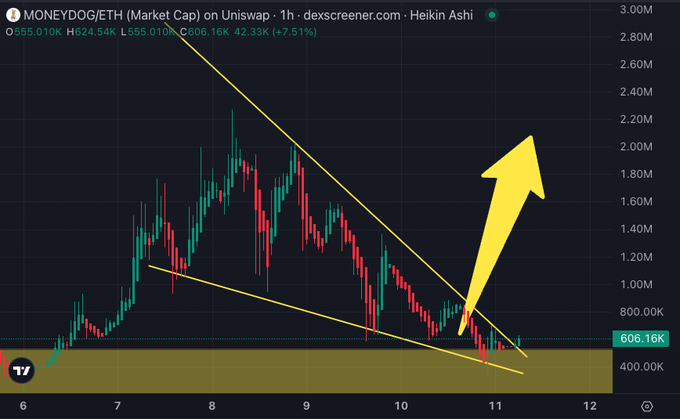 A cryptocurrency chart for MONEY (MONEYDOG/ETH) on Uniswap displays a downward trendline pattern with a yellow arrow pointing upward, suggesting a potential breakout, currently at 606.16K market cap.
