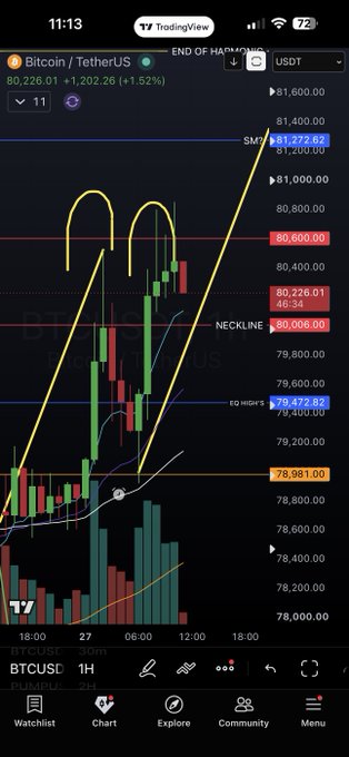 A TradingView mobile chart shows Bitcoin (BTCUSD) at $80,226.01 (+1.52%), featuring candlestick patterns with hand-drawn yellow arcs and trend lines.