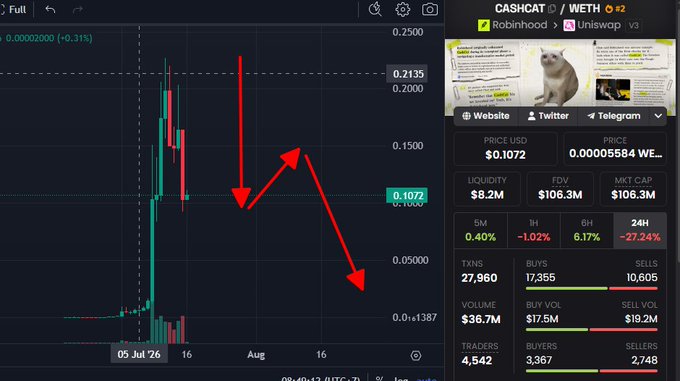 A trading chart for CASHCHAT/WETH showing a sharp price spike followed by a downtrend with red arrows indicating bearish movement, with metrics including $8.2M liquidity, $106.3M FDV, and a 24H change of -27.24%.