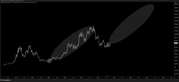 A TradingView candlestick chart of BTC/USD shows Bitcoin's price action with two marked circles (1 and 2) highlighting key points along a major upward trend, accompanied by gray ellipses emphasizing significant price rally zones that align with the post's message about being early in a multi-year bull run with substantial future opportunity ahead.