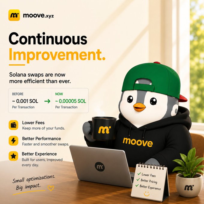 The image is a promotional graphic by **moove.xyz** featuring their penguin mascot wearing a green cap and "moove" hoodie, holding an "m" mug at a laptop. It highlights **Continuous Improvement** with a comparison showing Solana transaction fees reduced from **~0.001 SOL** ("BEFORE") to **~0.00005 SOL** ("NOW") per transaction, alongside benefits like "Lower Fees," "Better Performance," and "Better Experience." This visually supports the post's message about moove.xyz's fee optimization, making Solana swaps significantly cheaper and more efficient.
