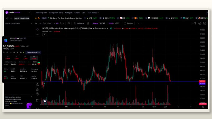 "Good afternoon everyone!", the image shows with a stock chart of $RIVER showing a substantial decrease in value by around 5-6% according to the image, but it's currently not in a correction yet. It is expected that there will be another correction soon, which could lead to an upside move for crypto markets. The post suggests staying positive and optimistic about the market trends, despite recent drops.