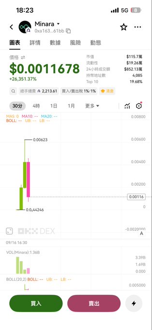 A trading app chart for Minara (0xa163...61be) showing a price of $0.0011678 with a 26,351.37% gain, a 30-minute candlestick chart, and Buy/Sell buttons in Chinese.