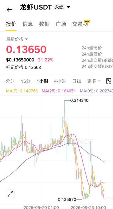A cryptocurrency price chart for 龙虾USDT (Lobster USDT) showing a current price of 0.13650 with a -31.22% decline, displayed in Chinese.