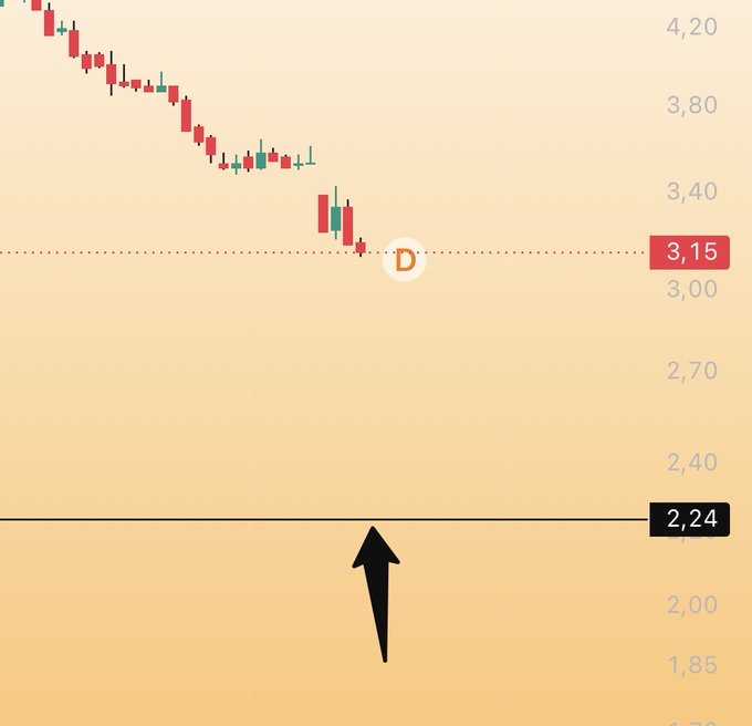 A candlestick chart of #SNİCA shows a downtrend from above 4.20 down to 3.15, with a black arrow pointing to a key support level at 2.24, marking the spot where the post suggests setting an alert to evaluate potential rebound scenarios.