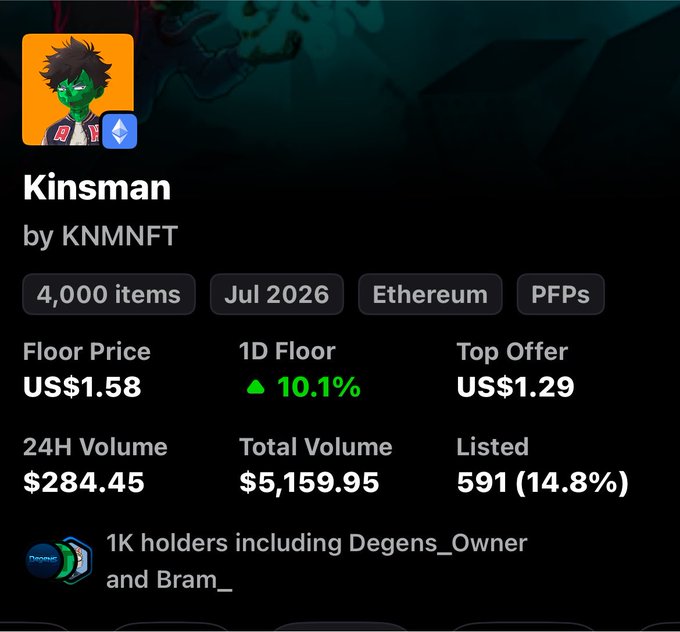 A screenshot of an NFT collection page for "Kinsman" by KNMNFT on Ethereum, showing a floor price of US$1.58 with a 10.1% 1D increase, 24H volume of $284.45, and 1K holders, supporting the poster's bullish sentiment following their conversation with the developer about upcoming developments.