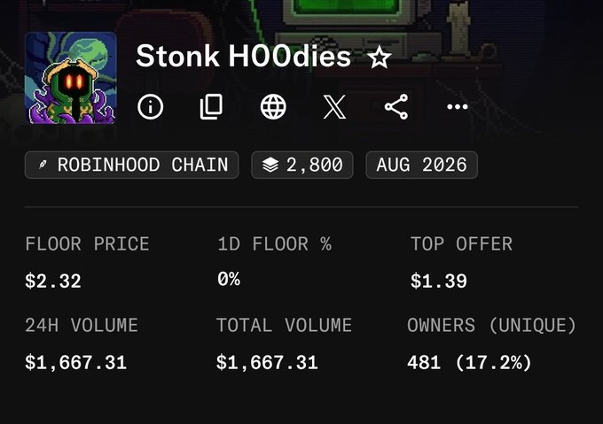Screenshot of a Robinhood Chain NFT collection called "Stonk HO0dies" showing a floor price of $2.32, top offer of $1.39, and 24H/total volume of $1,667.31 with 481 unique owners. The image relates to the post by documenting the price range and volume activity of the collection, illustrating the "little W" gains referenced.