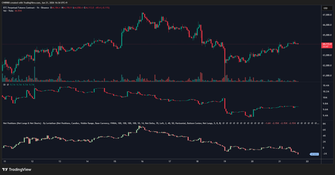 This image displays a chart or graph with Bitcoin's price trends, showing a downward trend for the BTC cryptocurrency. The Bitcoin value has decreased significantly from its initial peak of $19,972.41 in January 2014 to $74.55 today. The decreasing net position delta indicates that Bitcoin is in decline and has lost more than 40% of its value over the past year. This negative trajectory aligns with the sentiment expressed on the Twitter post: "Downward pressure is growing greater than upward pressure."
