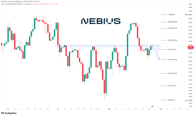 A Technical analysis candlestick chart of Nebius (NBIS) on the 1D timeframe from TradingView, dated August 25, 2025, displaying Fibonacci retracement levels and a recent bearish rejection at the 0.5 level.