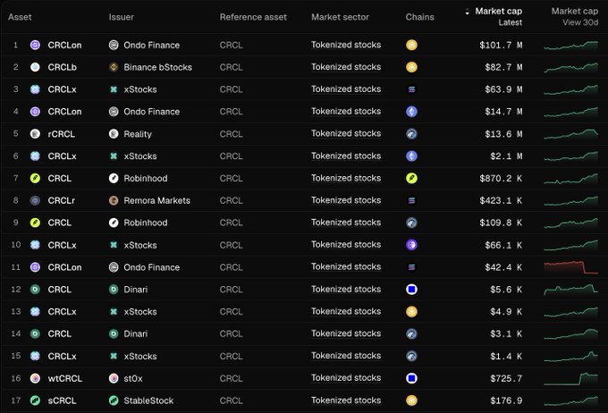 A table listing 17 tokenized Circle (CRCL) stock assets issued across various chains, with issuers like Ondo Finance ($101.7M), Binance bStocks ($82.7M), xStocks, and Robinhood, illustrating the growing onchain market for tokenized equity exposure to stablecoin issuers.