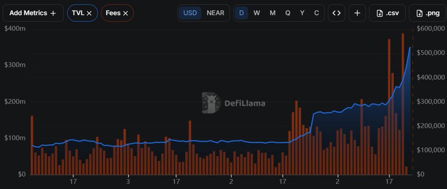 A DefiLlama chart displaying TVL and Fees metrics for a protocol, showing a dramatic spike in fees reaching nearly $600,000 alongside rising TVL.