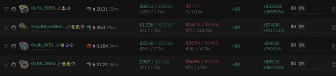 A trading interface displaying four cryptocurrency positions including 0x7a...5555, HoodStreetBel..., 0xfb...8f9f, and 0x98...263d, showing various gains ranging from +$66.6K to +$3,685.5K.