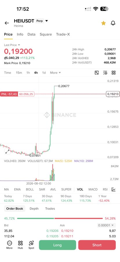 A Binance perpetual futures chart shows HEI/USDT trading at 0.19200 with an 113.21% gain, 24-hour volume of 468.42M USDT, and a strong upward price spike to 0.20677 — supporting the post's bullish "fomo long" thesis on #HEI with a -10% stop loss after breaking 0.22.
