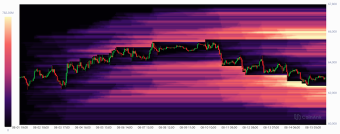 A candlestick chart of Bitcoin (BTC) from August 1-15 displays price action ranging roughly between 62,000 and 66,000, overlaid on a heatmap showing liquidation levels with concentrations (bright orange bands) near the 65,000-66,000 resistance and 62,000-63,000 support zones, visually highlighting where high-leverage long and short positions have been triggered as BTC oscillated within this range.