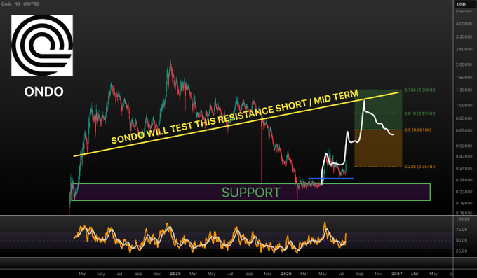 The image shows a long-term price chart for $ONDO with a technical analysis forecast, featuring an upward trendline labeled "ONDO WILL TEST THIS RESISTANCE | MID TERM," a green "SUPPORT" zone near the 0.236 Fibonacci level (0.35484), and projected upside targets at 0.618 (0.69188), 0.618 (0.87483), and 0.786 (1.30033), with an RSI indicator at the bottom. This aligns with the post's claim that $ONDO is following the predicted plan, showing the token approaching its support zone before a potential rally toward the marked resistance and Fibonacci targets.