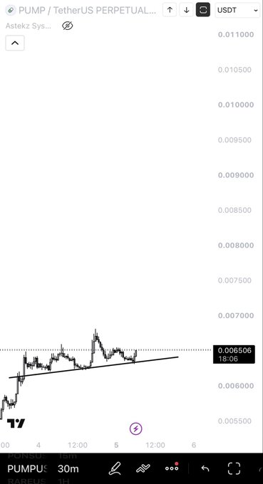 A TradingView chart of PUMP/USDT perpetual futures on Astekz Sys shows the price forming an ascending triangle pattern with a horizontal resistance near 0.0065 and rising lows, supporting the post's bullish thesis of a potential breakout to the upside.