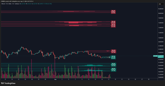 A TradingView BTC/USD 4-hour chart from August 11, 2023, showing price action consolidating around $64,998 with visible buy walls near $63-64k and sell walls stacked above at ~$74k and ~$82k, corresponding to the highlighted support strengthening and resistance levels mentioned in the post.