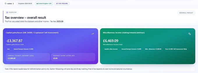 The image shows a V3Tax dashboard titled "Tax overview – overall result" for tax year 2025/26, displaying UK-based calculations including a Capital gain/losses of -£3,367.87 under Section 104 / Cryptoasset Self Assessment rules and Miscellaneous income of £6,469.09 (staking rewards/airdrops), directly illustrating the platform's UK/HMRC-compliant cryptoasset tax reporting features advertised in the post.